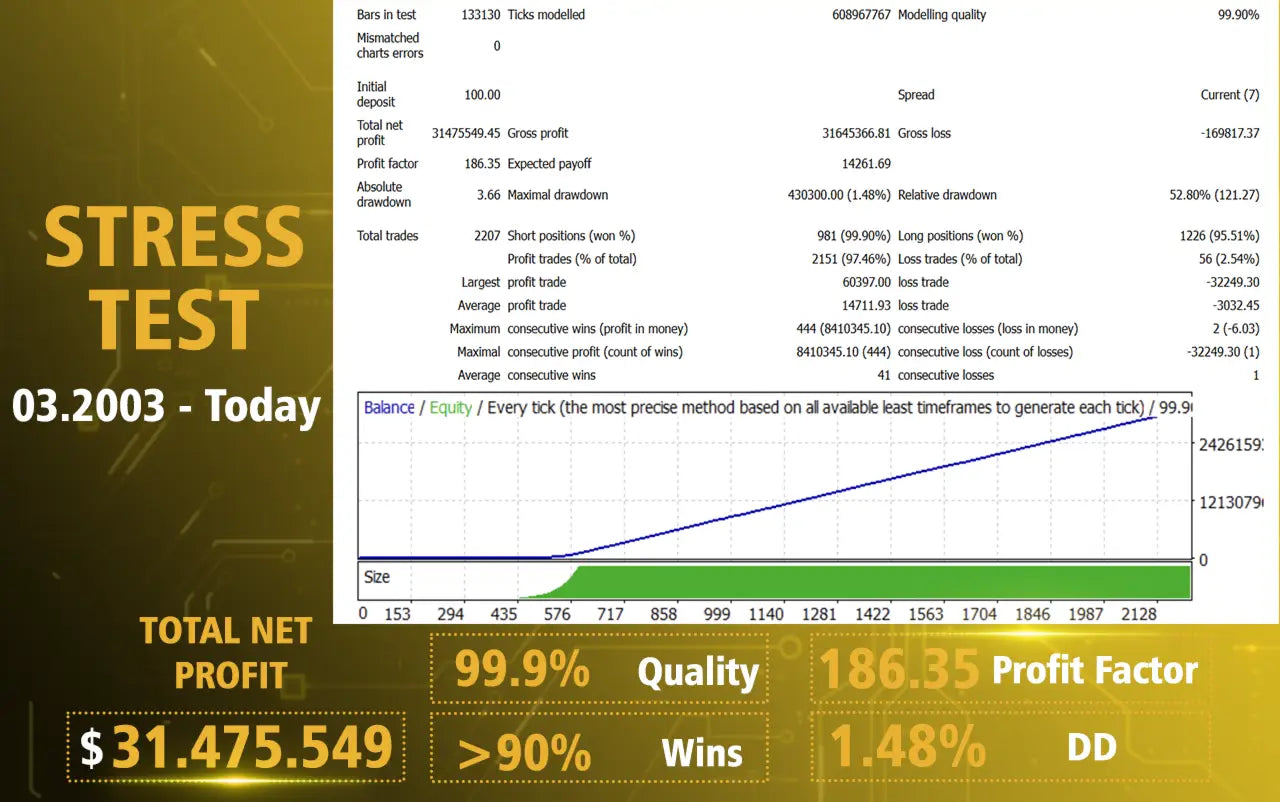 The v6.3 ai gold sniper mt5 financial stress test report shows detailed trading metrics and performance statistics