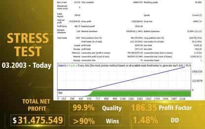 The v6.3 ai gold sniper mt5 financial stress test report shows detailed trading metrics and performance statistics