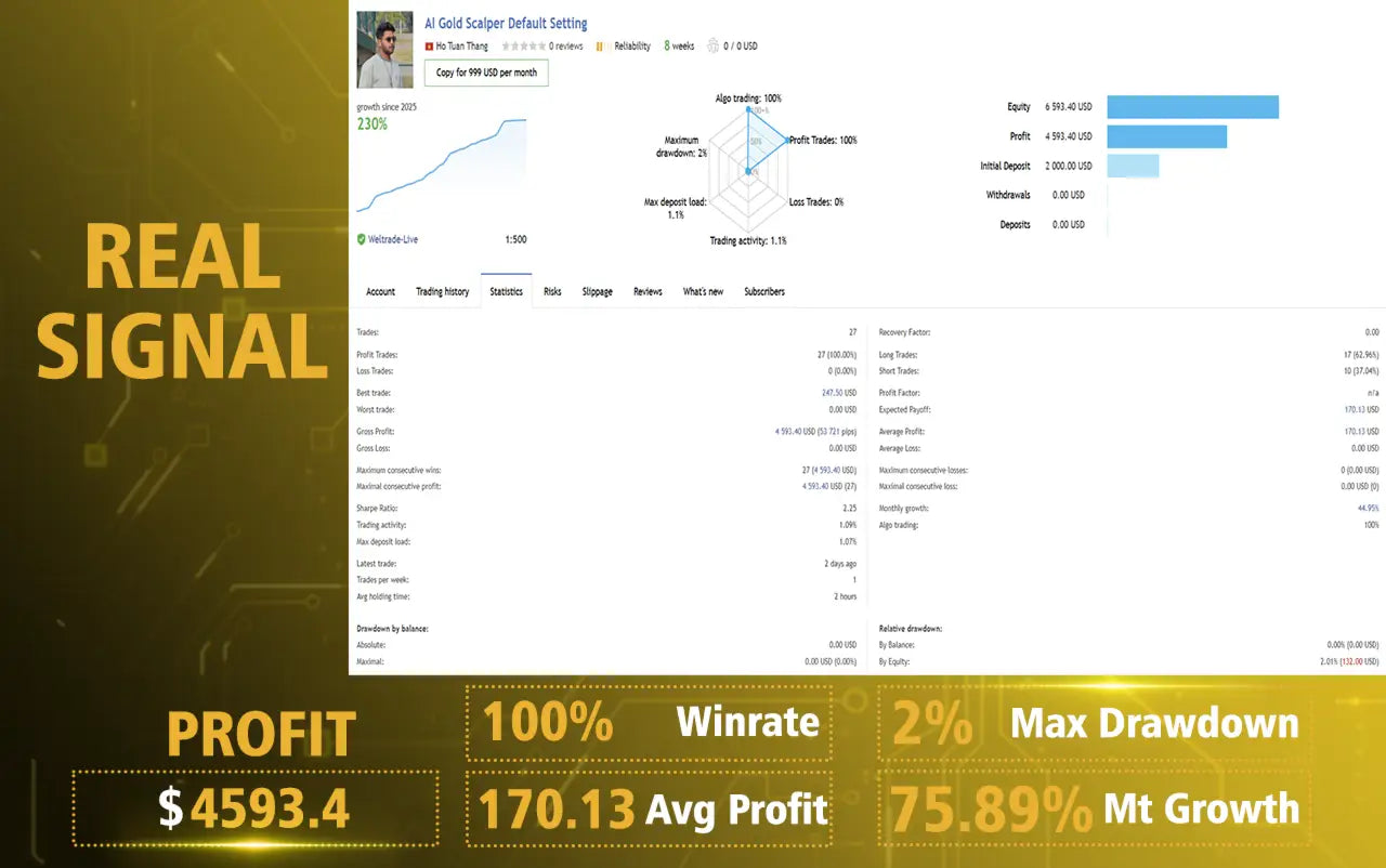 V6.3 ai gold sniper mt5 gold-scaled trading performance dashboard showing profit metrics and signal indicators