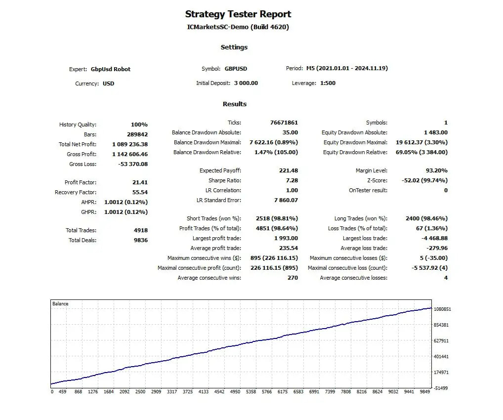 v7.0 GBPUSD Robot MT4