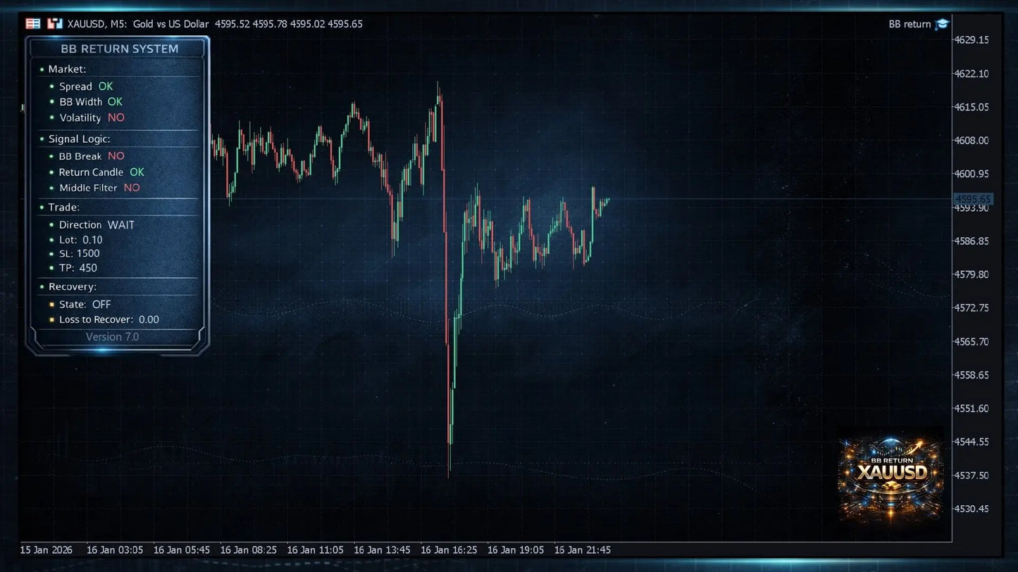 V7.4 bb rider mt5 dark blue digital trading interface showing gold price chart with red and green candlesticks and market data