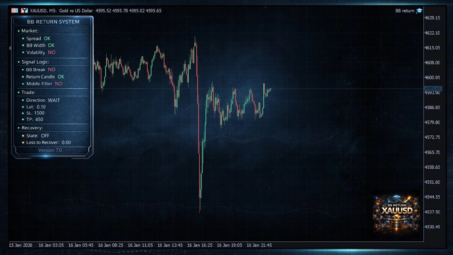 V7.4 bb rider mt5 dark blue digital trading interface showing gold price chart with red and green candlesticks and market data