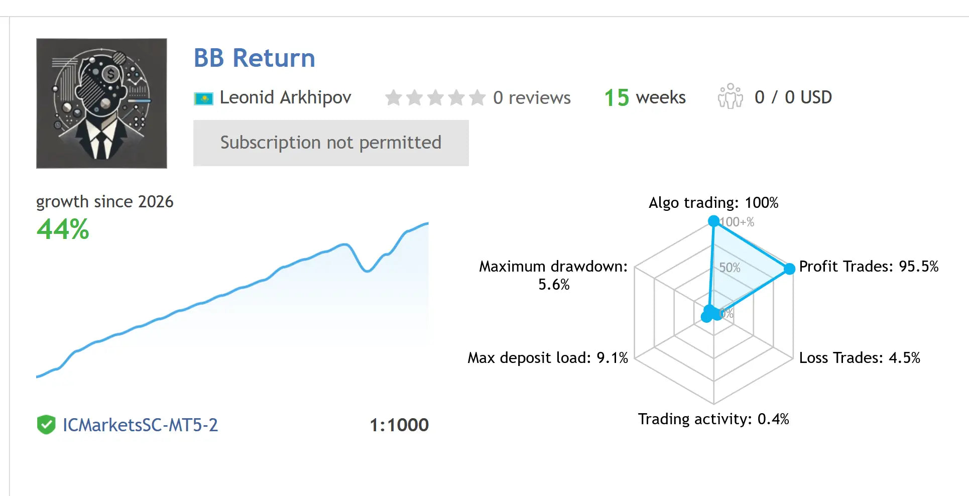 Financial performance chart for v7.4 bb rider mt5 showing 44 percent growth since 2026 with 95.5 percent profit trades