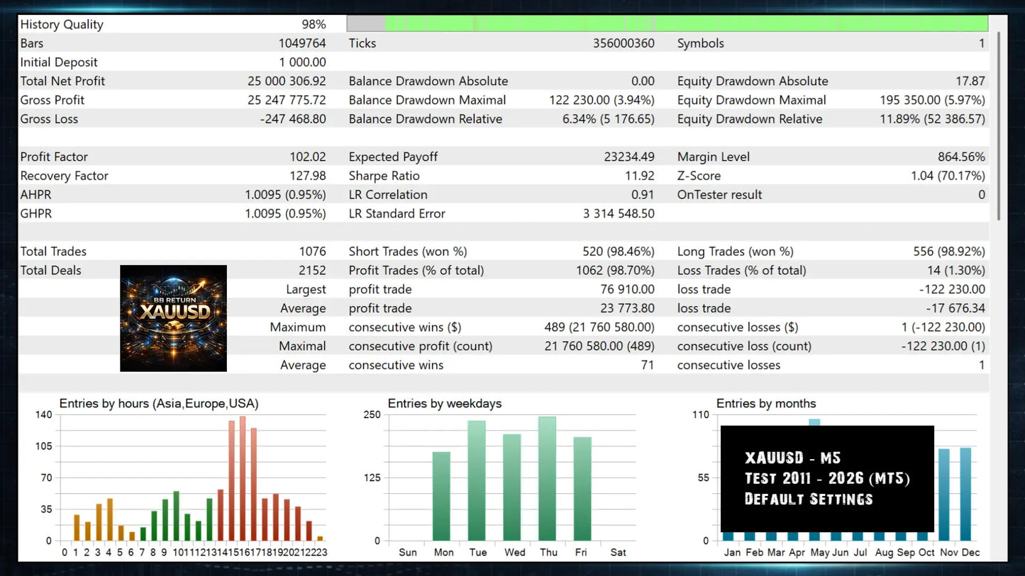 The v7.4 bb rider mt5 dashboard showing financial trading performance for xau/usd gold versus us dollar