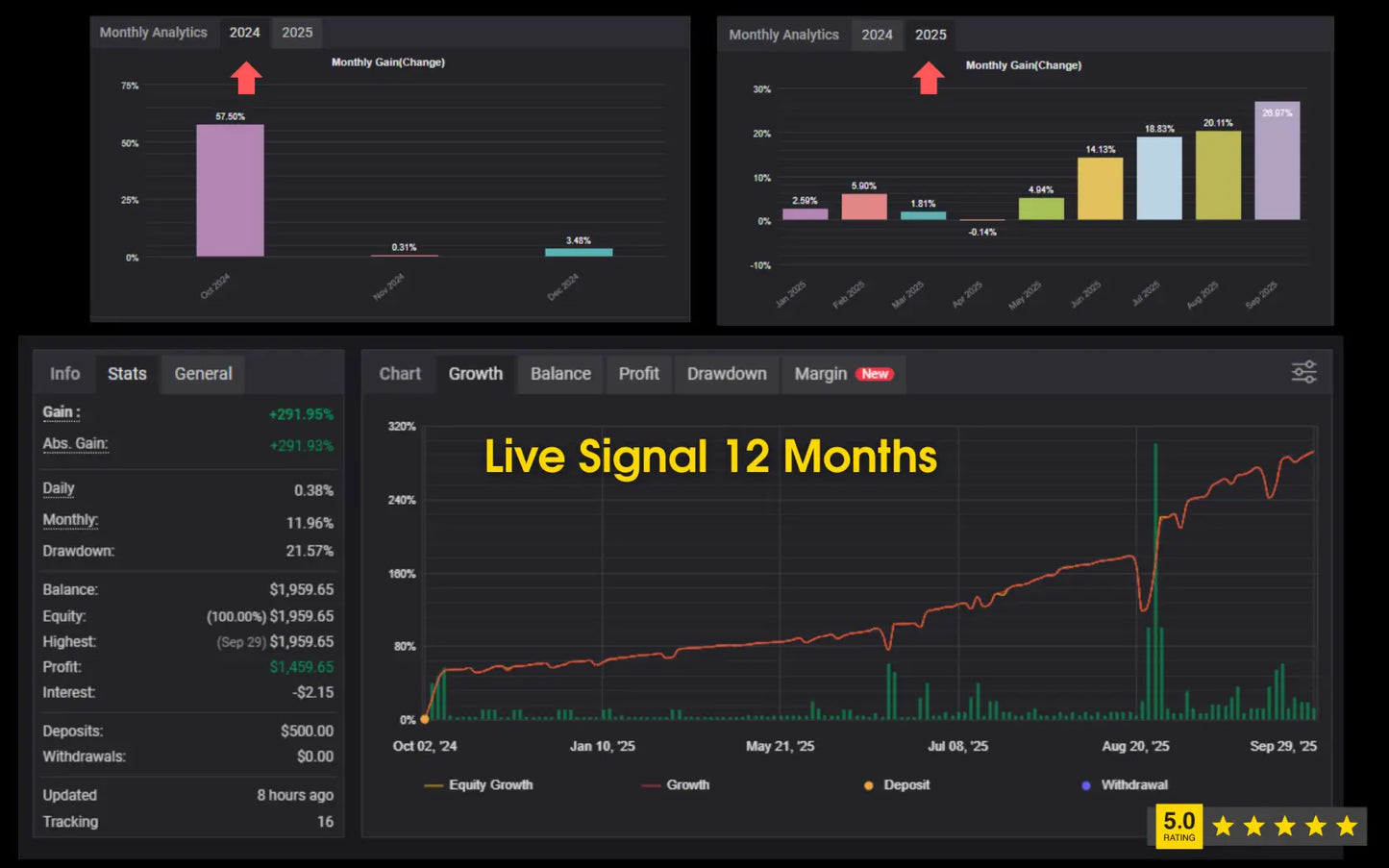 Dark-themed v8.51 Aura Black Gold MT5 financial dashboard showing live trading signals and monthly analytics 2024–2025