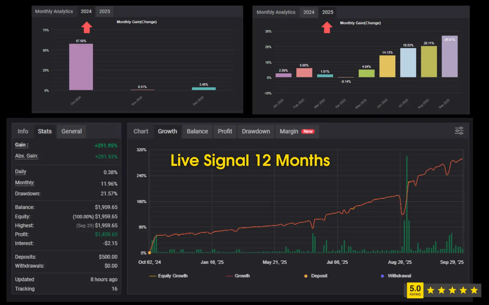 Dark-themed v8.51 Aura Black Gold MT5 financial dashboard showing live trading signals and monthly analytics 2024–2025