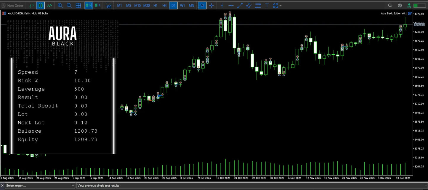 V8.51 Aura black gold MT5 digital trading chart showing candlestick patterns and financial metrics for XAU/USD pair