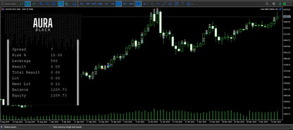 V8.51 Aura black gold MT5 digital trading chart showing candlestick patterns and financial metrics for XAU/USD pair