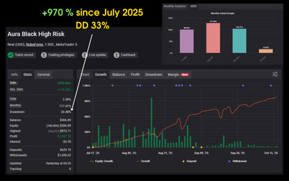 V8.51 Aura Black Gold MT5 dashboard showing real-time performance metrics and monthly analytics for MetaTrader 5 account