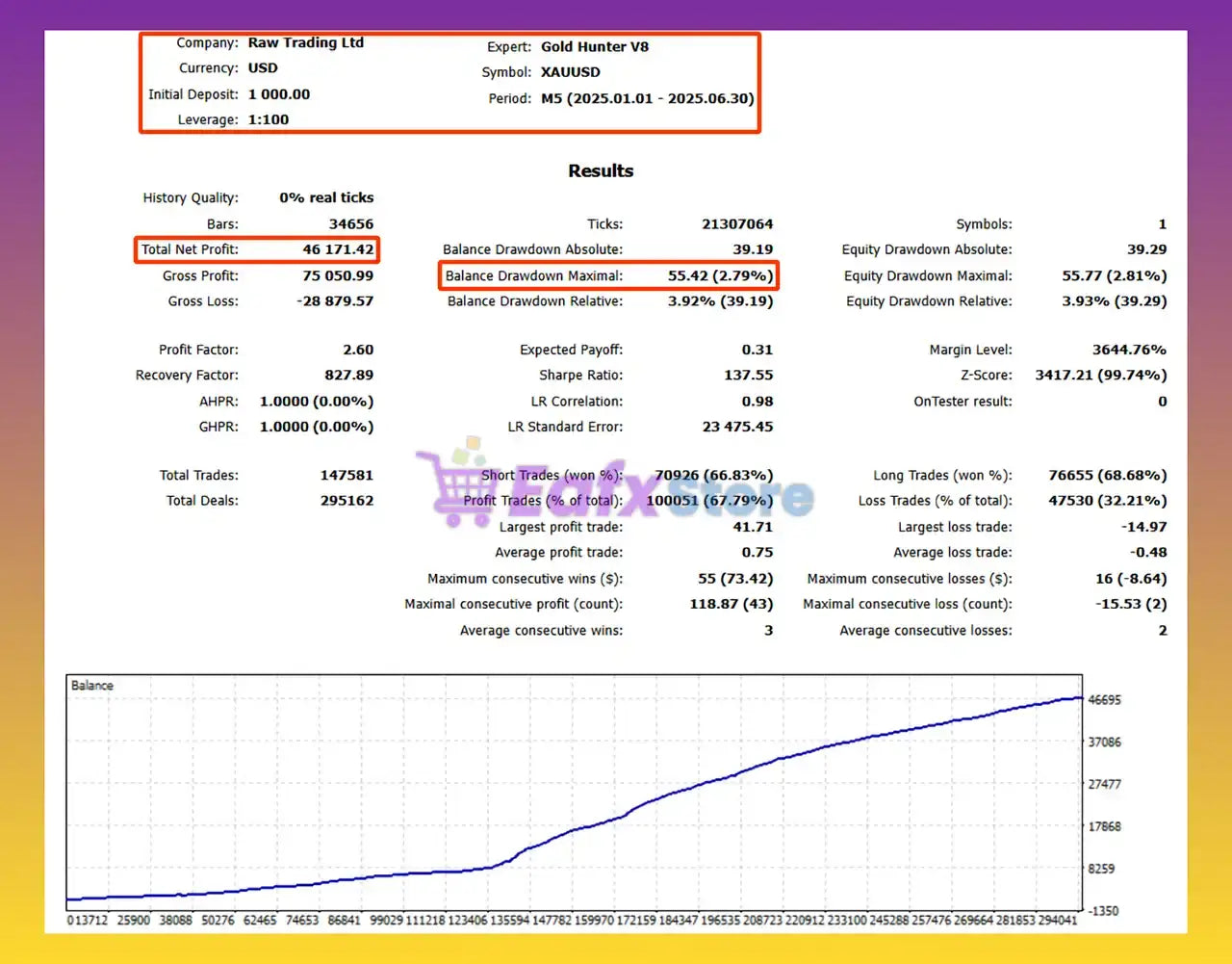 The v8 gold hunter hft mt5 by raw trading ltd shows financial trading performance with net profit and balance drawdown for xauusd