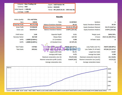 The v8 gold hunter hft mt5 by raw trading ltd shows financial trading performance with net profit and balance drawdown for xauusd