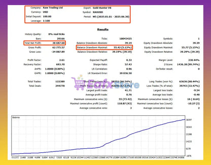 A financial trading performance report from raw trading ltd showing net profit and max drawdown for xauusd in v8 gold hunter hft mt5