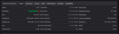 Dark-themed v8 pipshunterfx mt5 trading dashboard showing performance metrics for 1100 trades with green and red indicators