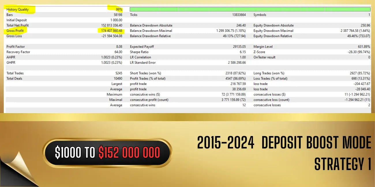 Gold-colored digital display of vortex gold mt5 showing financial trading metrics and a deposit boost strategy promotion